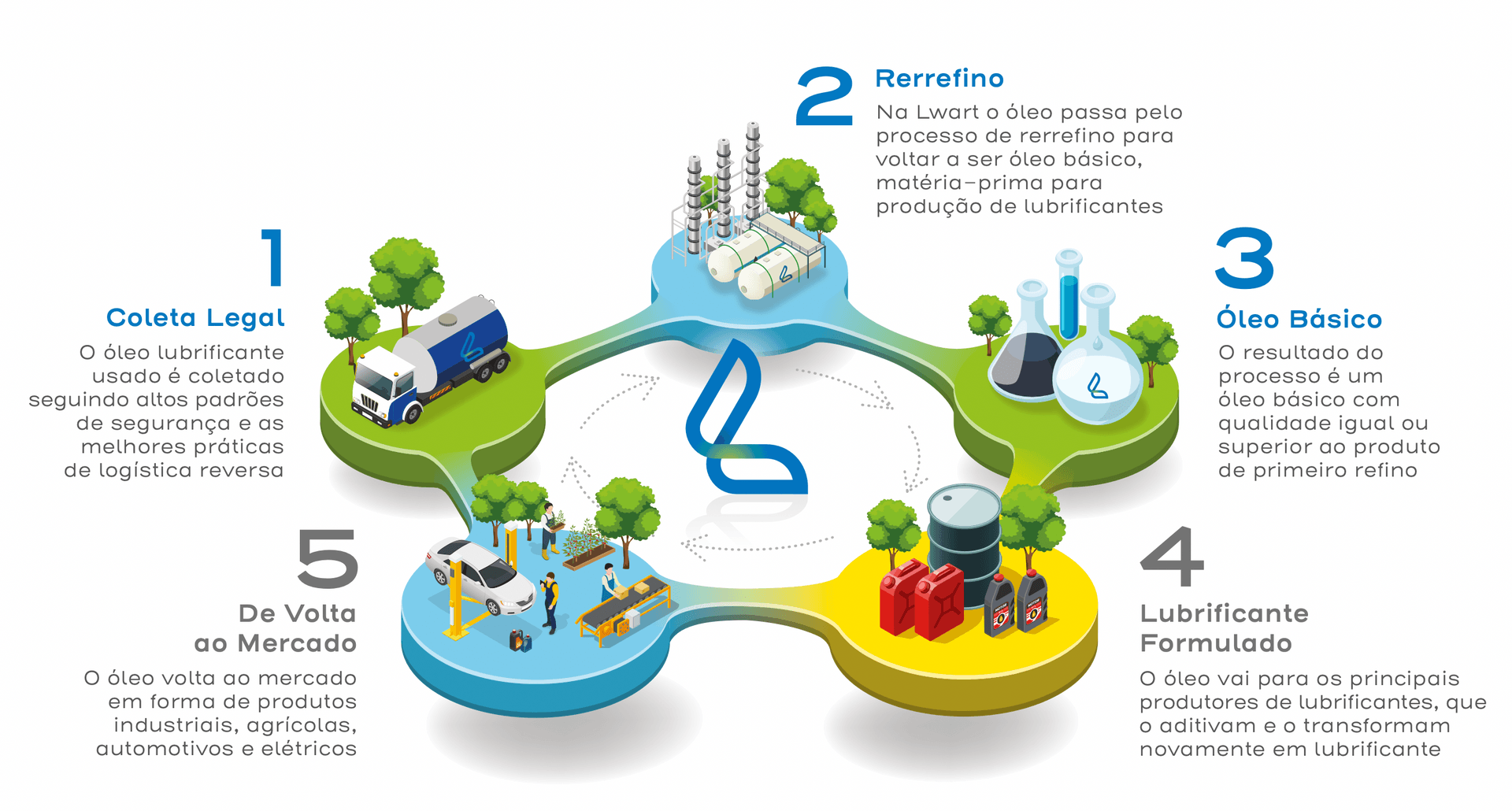 Por meio de um processo produtivo altamente qualificado, transformamos o óleo de rerrefino em
um produto de alta qualidade, contribuindo para a construção de um futuro sustentável.