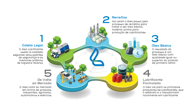 Infográfico Ciclo do Óleo